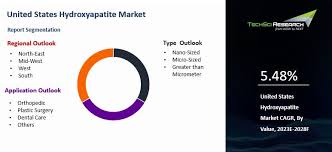 United States Hydroxyapatite Market [2028]- Exploring Robust Growth & Forecast